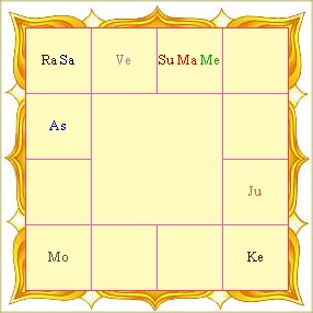 Lord Shiva Birth Chart