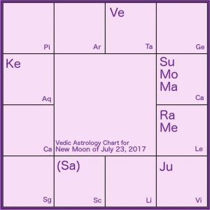 What Is Moon Chart In Vedic Astrology
