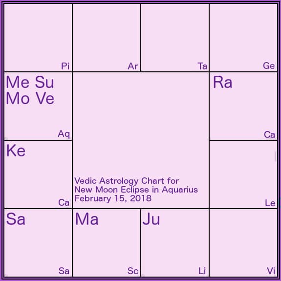 Lord Shiva Birth Chart