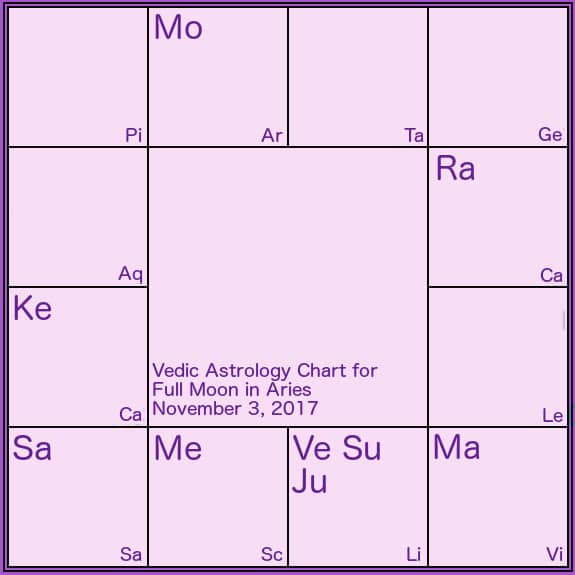 nov 3 full moon chart 2017 Somya Devi Vedic Astrology